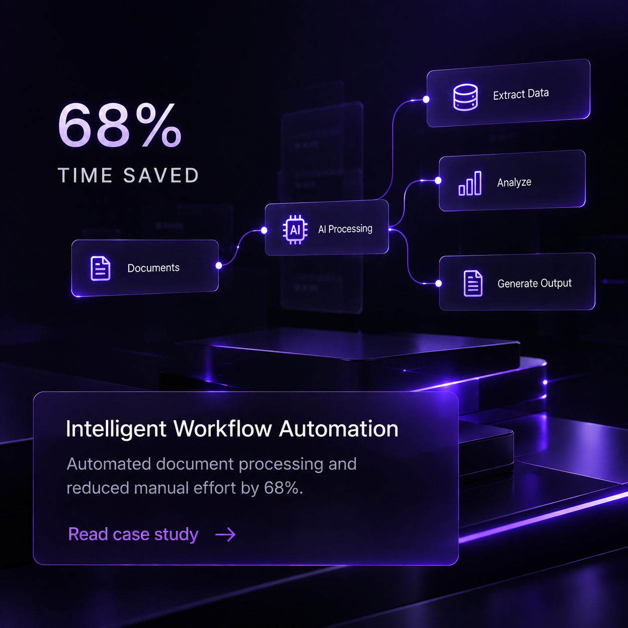 68% time saved — Intelligent Workflow Automation