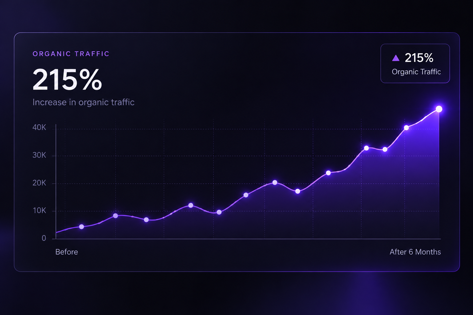 Organic traffic growth chart, before to after six months